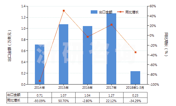 2014-2018年3月中國(guó)精制的油橄欖油及其分離品(包括初榨油橄欖油的分離品,但未經(jīng)化學(xué)改性)(HS15099000)出口總額及增速統(tǒng)計(jì)